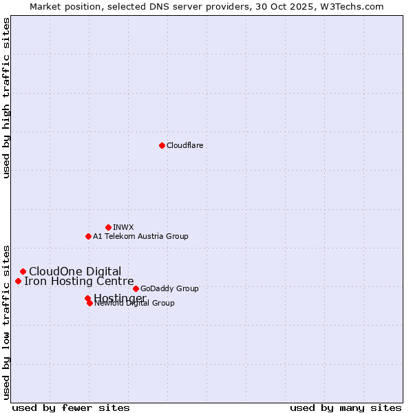 Market position of Hostinger vs. CloudOne Digital vs. Iron Hosting Centre