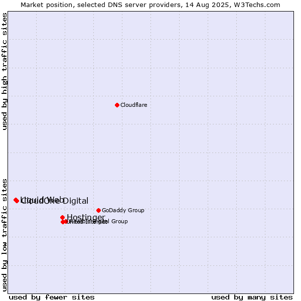 Market position of Hostinger vs. CloudOne Digital vs. Liquid Web