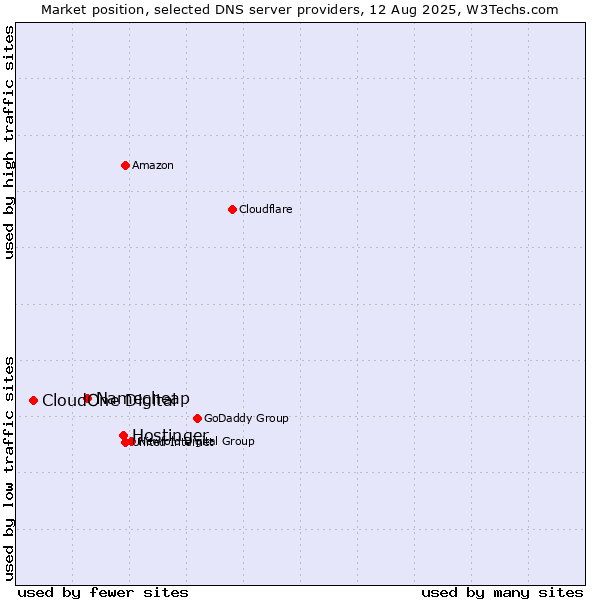 Market position of Hostinger vs. Namecheap vs. CloudOne Digital