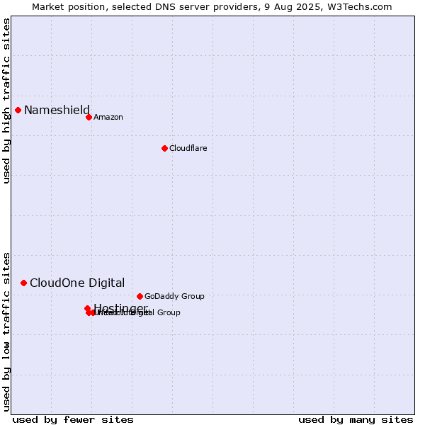 Market position of Hostinger vs. CloudOne Digital vs. Nameshield