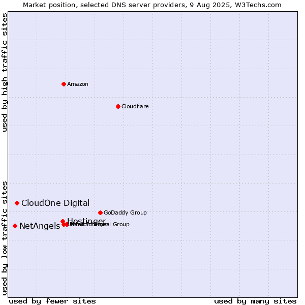 Market position of Hostinger vs. CloudOne Digital vs. NetAngels