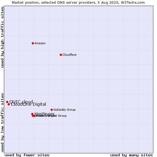 Market position of Hostinger vs. CloudOne Digital vs. QUIC.cloud