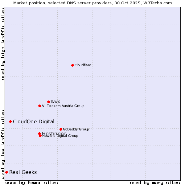 Market position of Hostinger vs. CloudOne Digital vs. Real Geeks