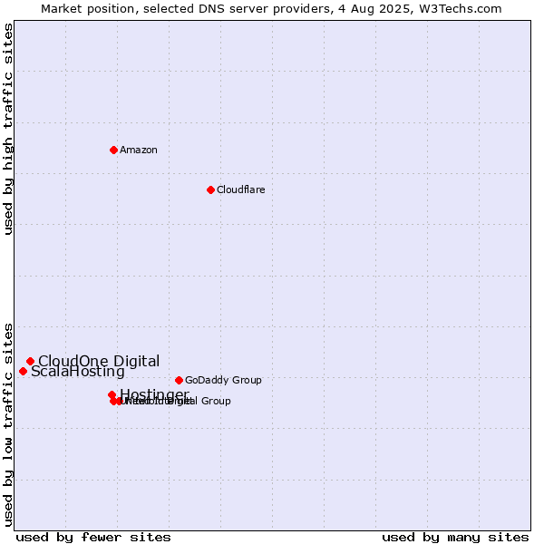 Market position of Hostinger vs. CloudOne Digital vs. ScalaHosting