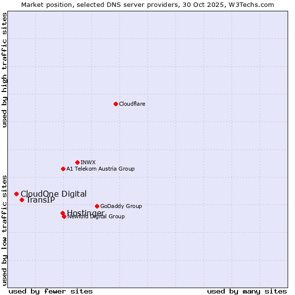 Market position of Hostinger vs. TransIP vs. CloudOne Digital
