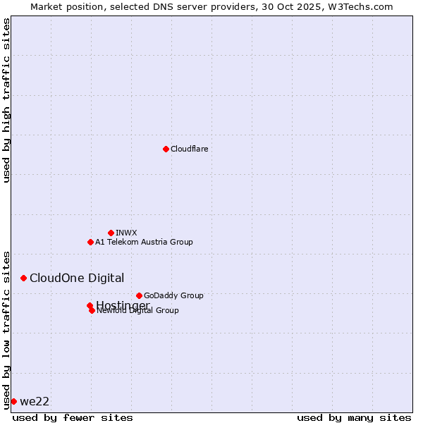 Market position of Hostinger vs. CloudOne Digital vs. we22