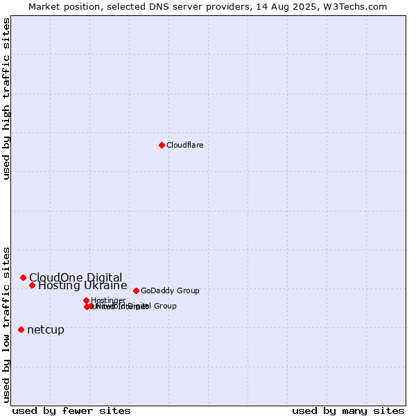 Market position of Hosting Ukraine vs. CloudOne Digital vs. netcup