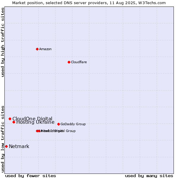 Market position of Hosting Ukraine vs. CloudOne Digital vs. Netmark