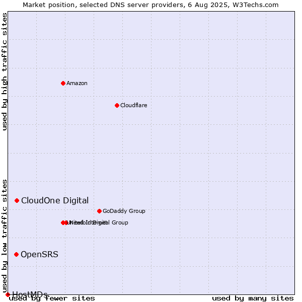 Market position of CloudOne Digital vs. OpenSRS vs. HostMDs