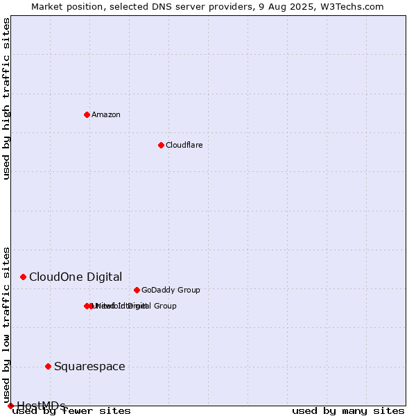 Market position of Squarespace vs. CloudOne Digital vs. HostMDs