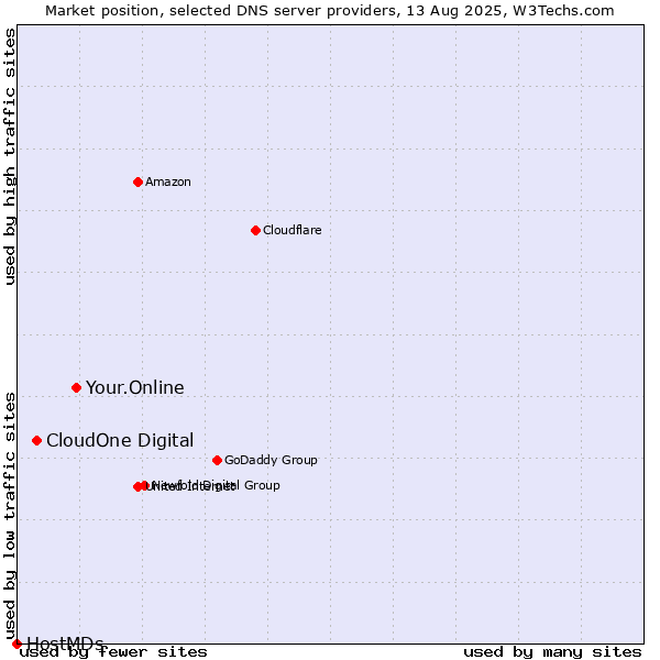 Market position of Your.Online vs. CloudOne Digital vs. HostMDs