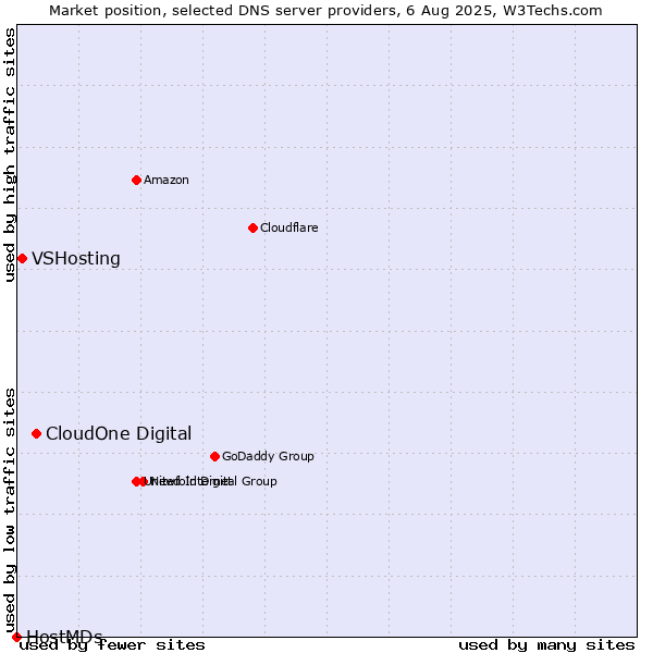Market position of CloudOne Digital vs. VSHosting vs. HostMDs