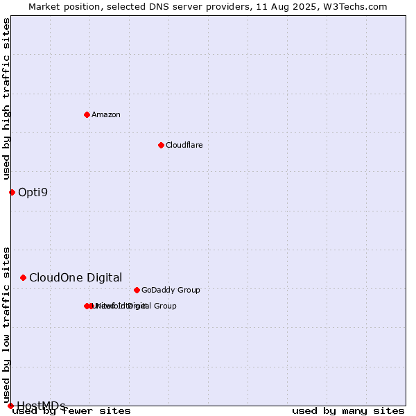Market position of CloudOne Digital vs. Opti9 vs. HostMDs