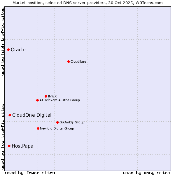 Market position of CloudOne Digital vs. HostPapa vs. Oracle