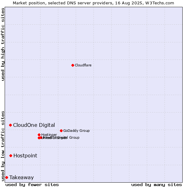Market position of Hostpoint vs. CloudOne Digital vs. Takeaway
