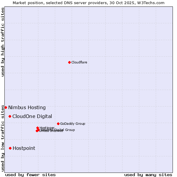 Market position of Hostpoint vs. CloudOne Digital vs. Nimbus Hosting
