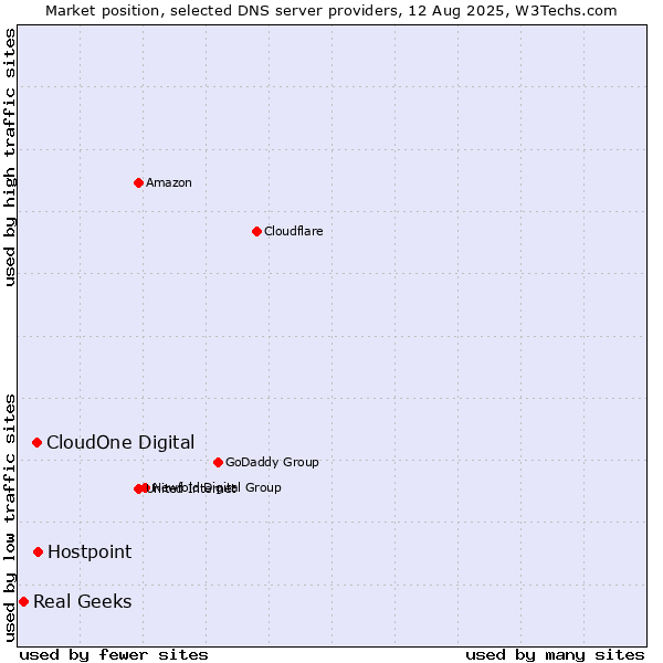 Market position of Hostpoint vs. CloudOne Digital vs. Real Geeks