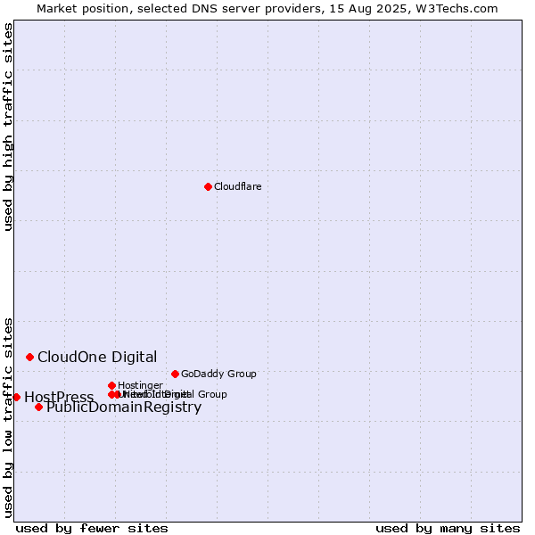 Market position of PublicDomainRegistry vs. CloudOne Digital vs. HostPress