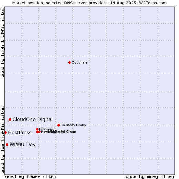 Market position of CloudOne Digital vs. WPMU Dev vs. HostPress