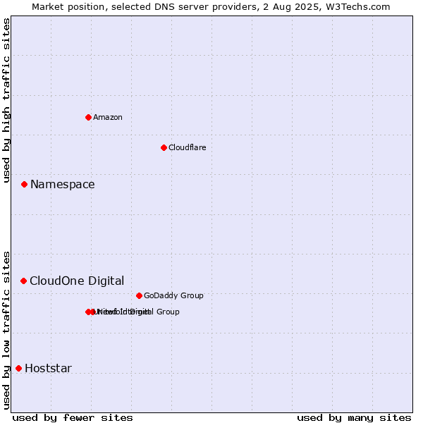 Market position of Namespace vs. CloudOne Digital vs. Hoststar