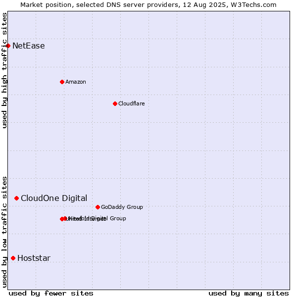 Market position of CloudOne Digital vs. Hoststar vs. NetEase