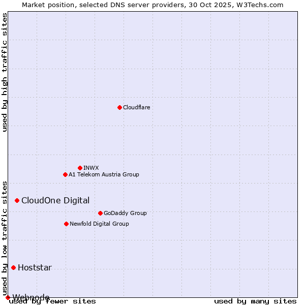 Market position of CloudOne Digital vs. Hoststar vs. Webnode