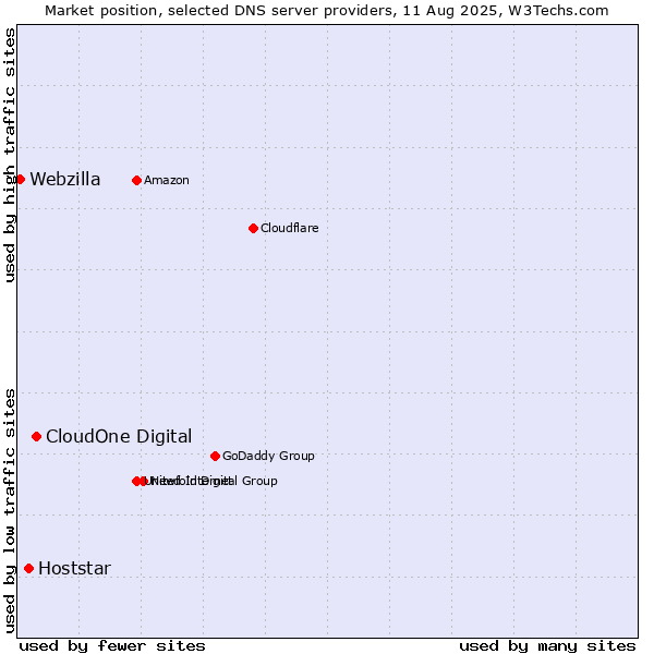 Market position of CloudOne Digital vs. Hoststar vs. Webzilla