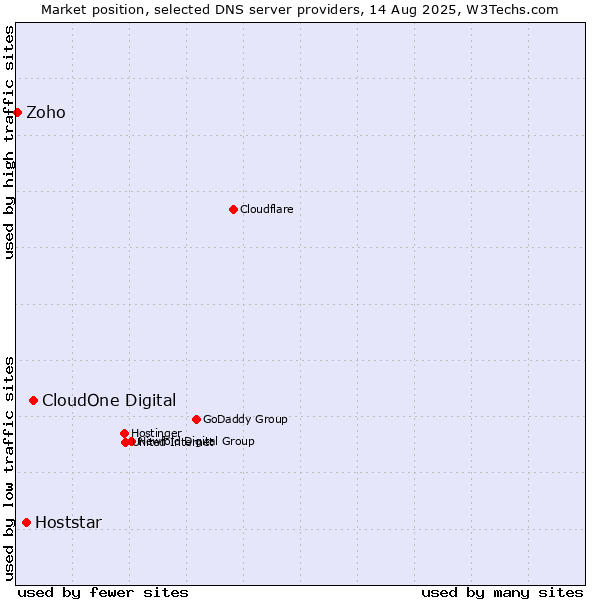 Market position of CloudOne Digital vs. Hoststar vs. Zoho