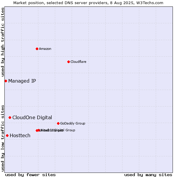Market position of CloudOne Digital vs. Hosttech vs. Managed IP