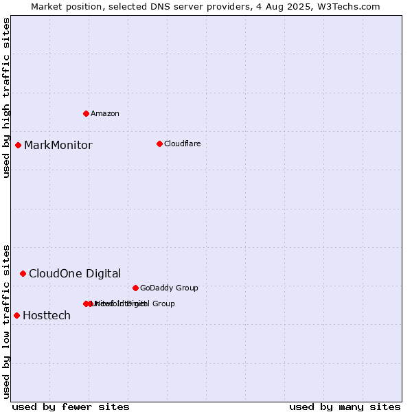 Market position of CloudOne Digital vs. MarkMonitor vs. Hosttech