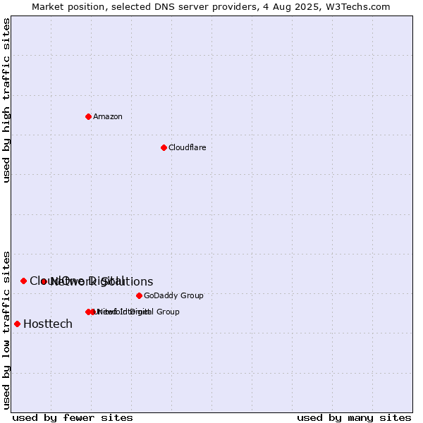 Market position of Network Solutions vs. CloudOne Digital vs. Hosttech
