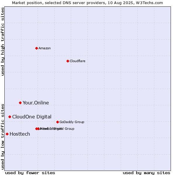 Market position of Your.Online vs. CloudOne Digital vs. Hosttech