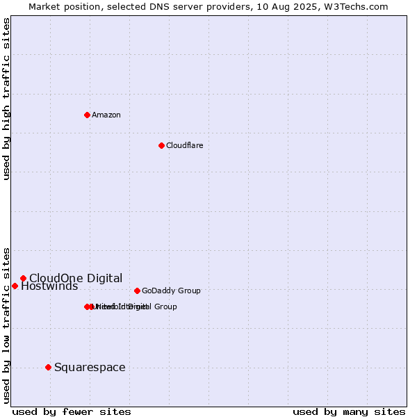 Market position of Squarespace vs. CloudOne Digital vs. Hostwinds