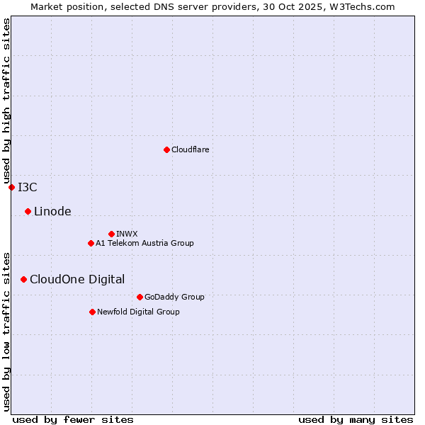 Market position of Linode vs. CloudOne Digital vs. I3C