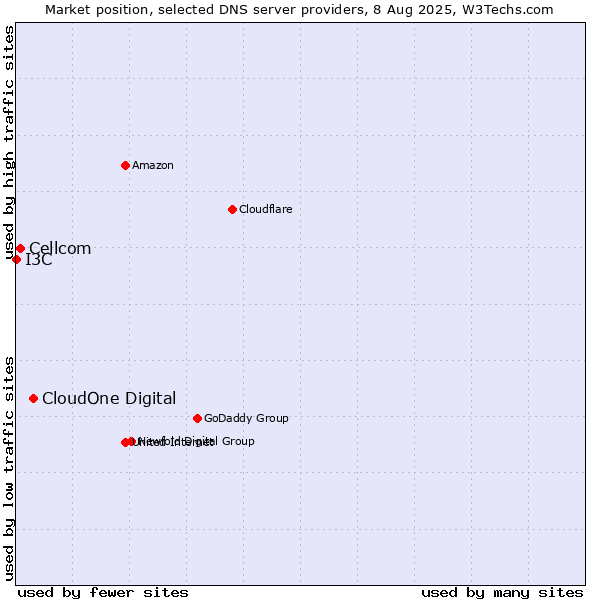 Market position of CloudOne Digital vs. Cellcom vs. I3C