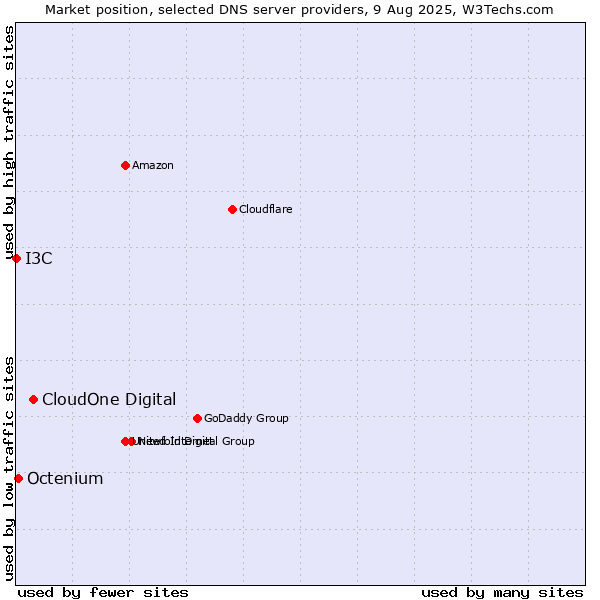 Market position of CloudOne Digital vs. Octenium vs. I3C