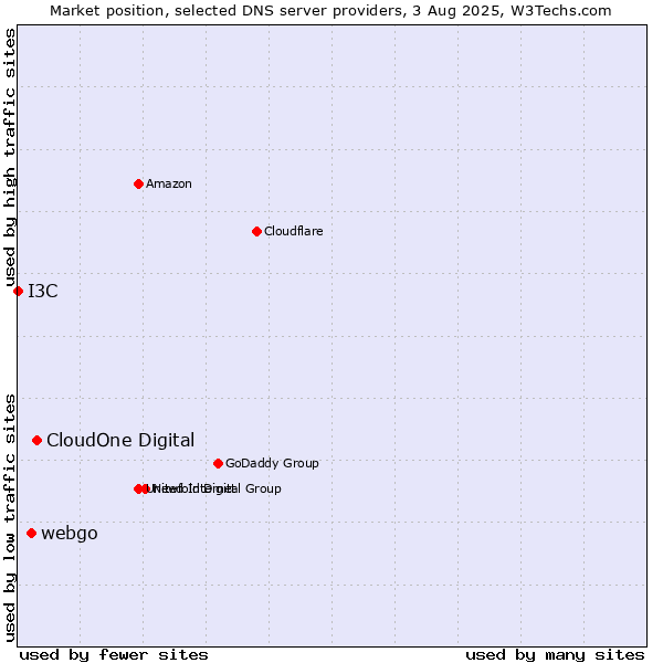 Market position of CloudOne Digital vs. webgo vs. I3C