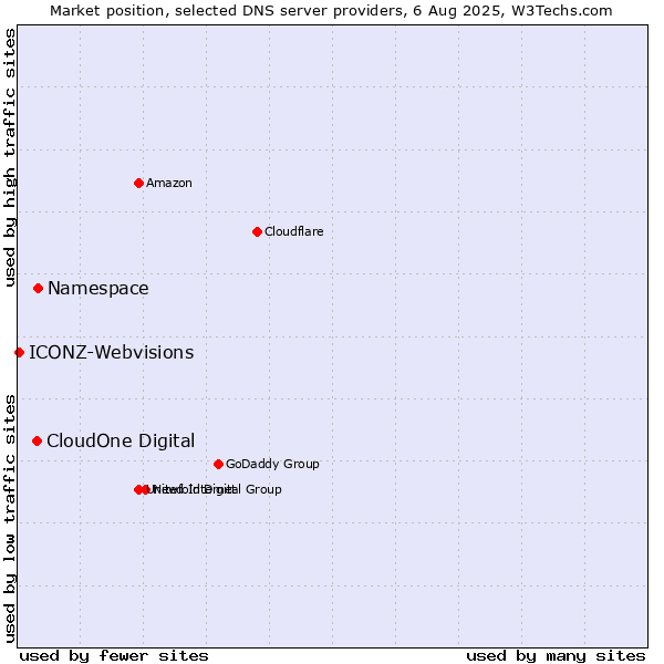 Market position of Namespace vs. CloudOne Digital vs. ICONZ-Webvisions