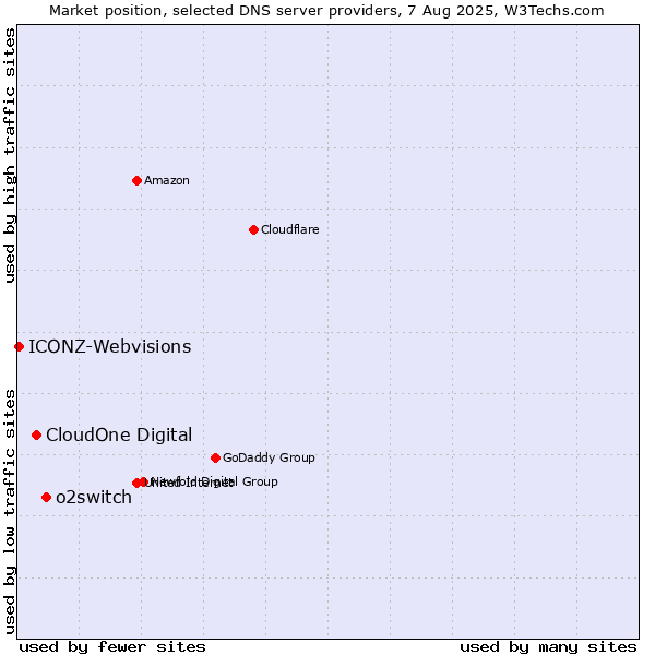 Market position of o2switch vs. CloudOne Digital vs. ICONZ-Webvisions