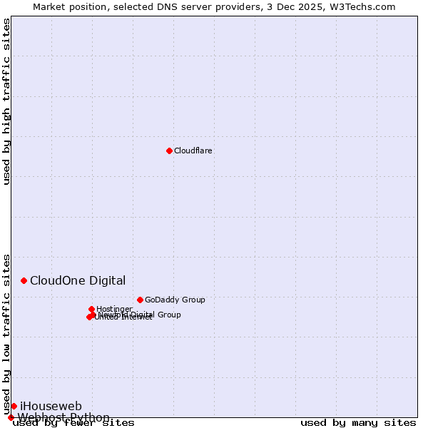 Market position of CloudOne Digital vs. iHouseweb vs. Webhost Python