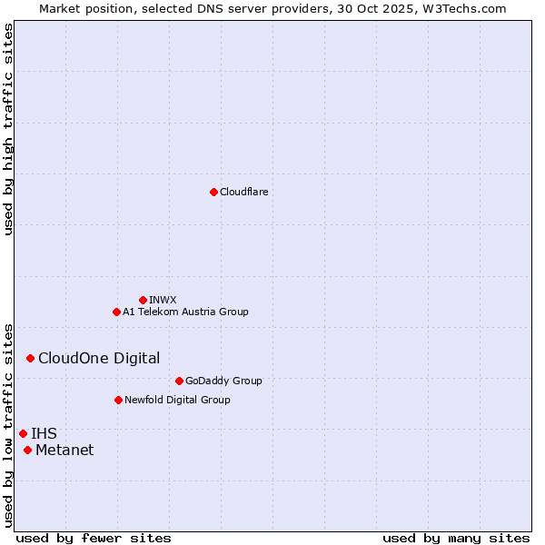 Market position of CloudOne Digital vs. Metanet vs. IHS
