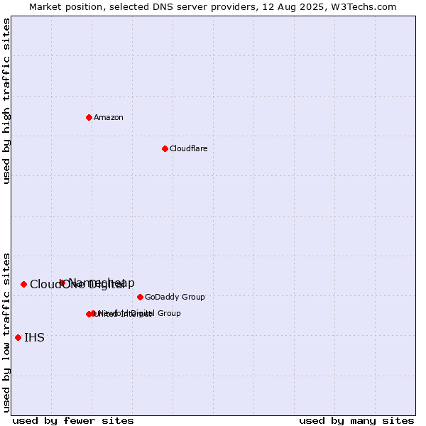 Market position of Namecheap vs. CloudOne Digital vs. IHS