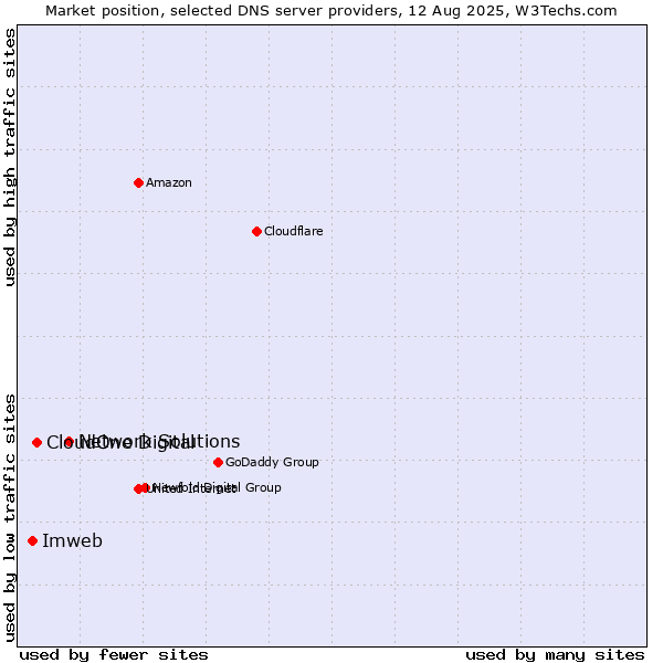 Market position of Network Solutions vs. CloudOne Digital vs. Imweb