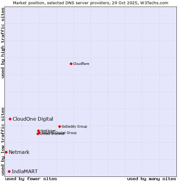 Market position of CloudOne Digital vs. IndiaMART vs. Netmark