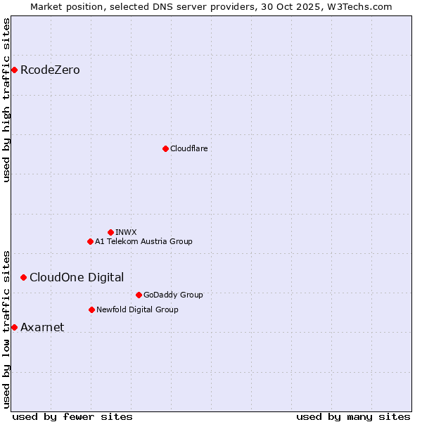 Market position of CloudOne Digital vs. Axarnet vs. RcodeZero