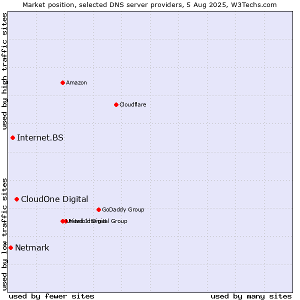 Market position of CloudOne Digital vs. Internet.BS vs. Netmark