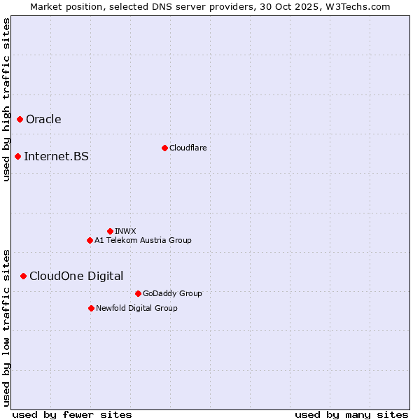 Market position of CloudOne Digital vs. Oracle vs. Internet.BS