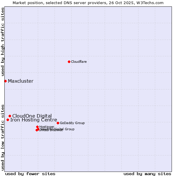 Market position of CloudOne Digital vs. Iron Hosting Centre vs. Maxcluster