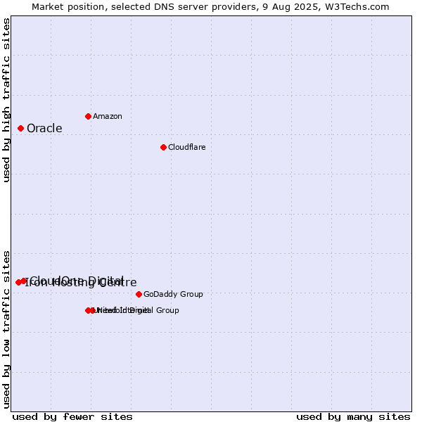 Market position of CloudOne Digital vs. Oracle vs. Iron Hosting Centre