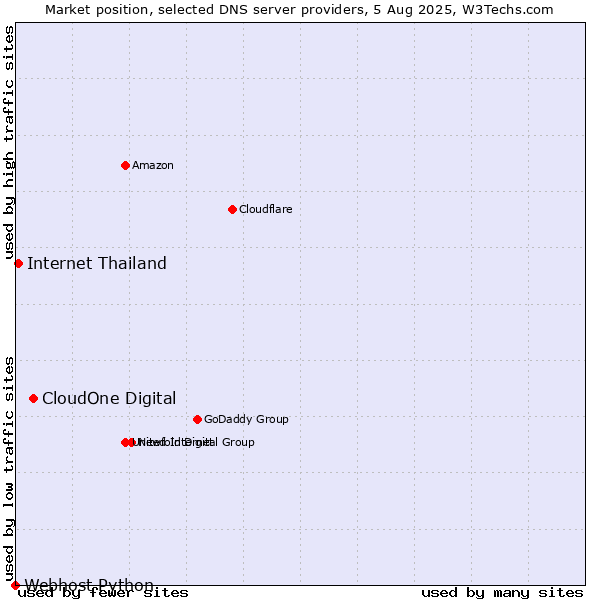 Market position of CloudOne Digital vs. Internet Thailand vs. Webhost Python